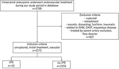 Risk factors and management of intraprocedural rupture during coil embolization of unruptured intracranial aneurysms: role of balloon guiding catheter